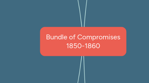 Mind Map: Bundle of Compromises 1850-1860