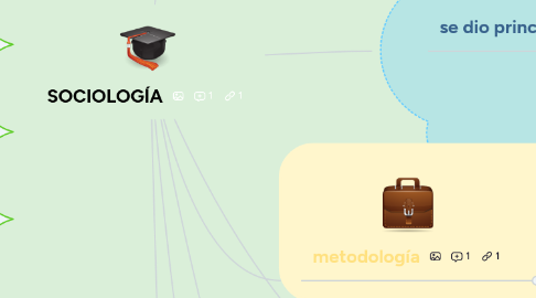 Mind Map: SOCIOLOGÍA