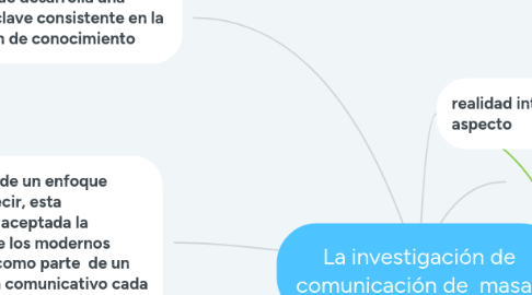 Mind Map: La investigación de comunicación de masas
