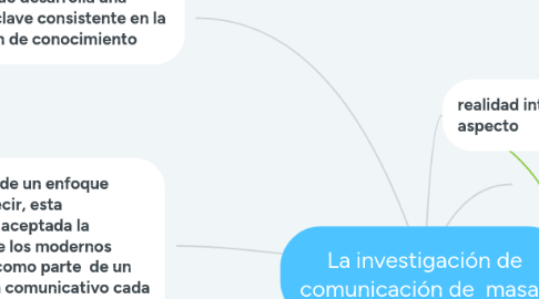 Mind Map: La investigación de comunicación de  masas