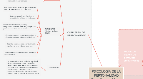 Mind Map: PSICOLOGÍA DE LA PERSONALIDAD Disciplina nacida en el siglo XX