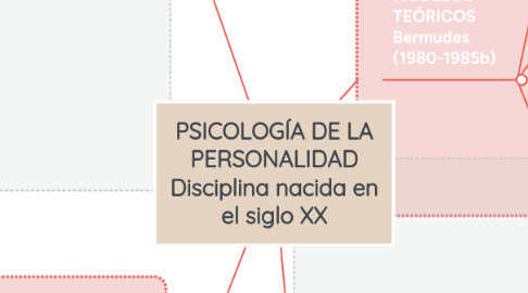 Mind Map: PSICOLOGÍA DE LA PERSONALIDAD Disciplina nacida en el siglo XX