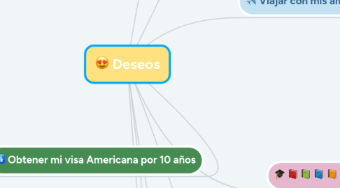 Mind Map: Deseos