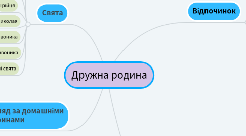 Mind Map: Дружна родина