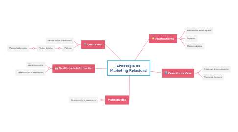Mind Map: Estrategia de Marketing Relacional