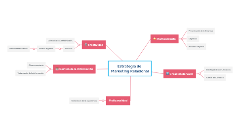 Mind Map: Estrategia de  Marketing Relacional