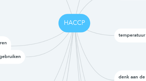 Mind Map: HACCP