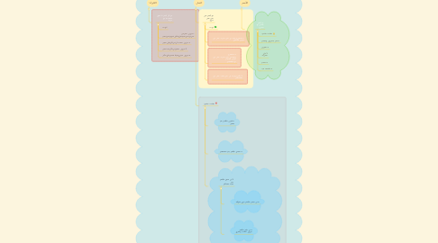 Mind Map: اقسام الكلام