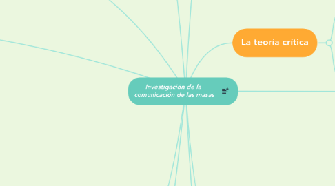 Mind Map: Investigación de la comunicación de las masas