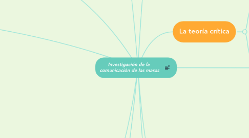 Mind Map: Investigación de la  comunicación de las masas