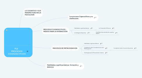 Mind Map: PLE   PROCESOS COGNOSCITIVOS