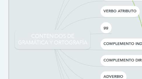 Mind Map: CONTENIDOS DE GRAMÁTICA Y ORTOGRAFÍA