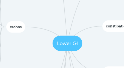 Mind Map: Lower GI