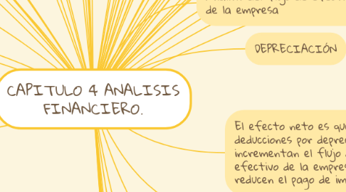 Mind Map: CAPITULO 4 ANALISIS FINANCIERO.