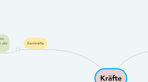 Mind Map: Kräfte