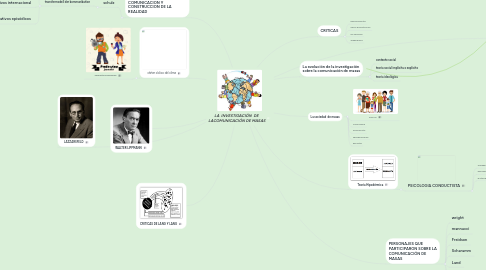 Mind Map: LA INVESTIGACIÓN DE LACOMUNICACIÓN DE MASAS