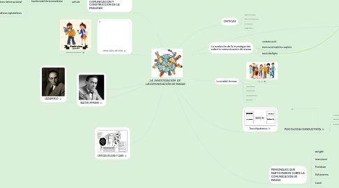 Mind Map: LA  INVESTIGACIÓN  DE  LACOMUNICACIÓN DE MASAS