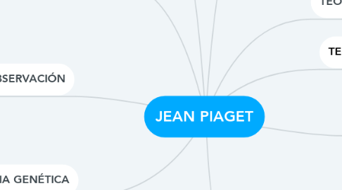 Mind Map: JEAN PIAGET