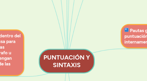 Mind Map: PUNTUACIÓN Y SINTAXIS