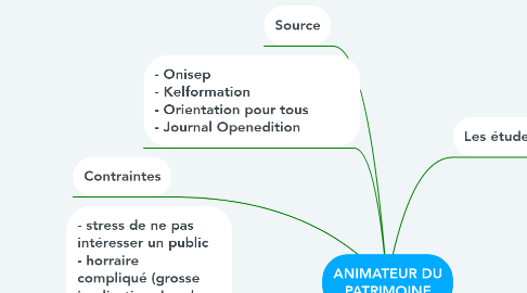 Mind Map: ANIMATEUR DU PATRIMOINE