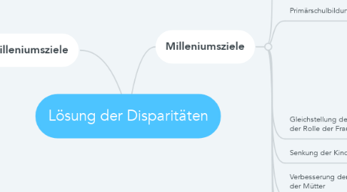 Mind Map: Lösung der Disparitäten