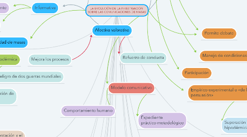 Mind Map: LA EVOLUCIÓN DE LA INVESTIGACIÓN  SOBRE LAS COMUNICACIONES DE MASAS