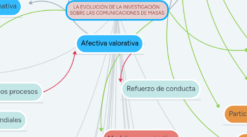 Mind Map: LA EVOLUCIÓN DE LA INVESTIGACIÓN  SOBRE LAS COMUNICACIONES DE MASAS