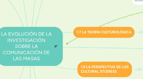 Mind Map: LA EVOLUCIÓN DE LA INVESTIGACIÓN SOBRE LA COMUNICACIÓN DE LAS MASAS