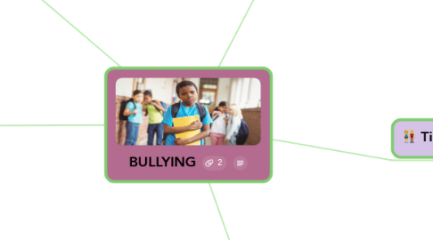 Mind Map: BULLYING