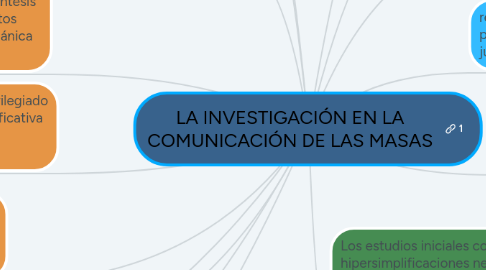 Mind Map: LA INVESTIGACIÓN EN LA COMUNICACIÓN DE LAS MASAS