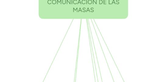 Mind Map: LA EVOLUCIÓN DE LA INVESTIGACIÓN SOBRE LA COMUNICACIÓN DE LAS MASAS