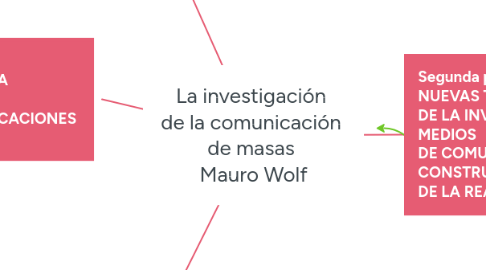 Mind Map: La investigación de la comunicación de masas Mauro Wolf