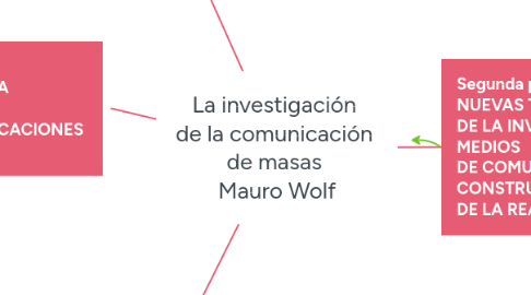 Mind Map: La investigación  de la comunicación  de masas  Mauro Wolf