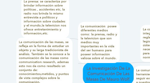 Mind Map: La Investigación De La Comunicación De Las Masas De Mauro Wolf.
