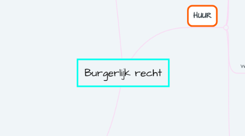 Mind Map: Burgerlijk recht