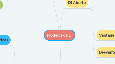 Mind Map: Expedições para exploração do interior da colônia - século XVII