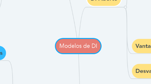 Mind Map: Modelos de DI