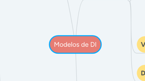 Mind Map: Modelos de DI
