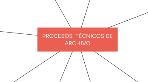 Mind Map: PROCESOS TÉCNICOS DE ARCHIVO