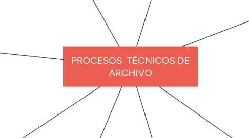 Mind Map: PROCESOS  TÉCNICOS DE ARCHIVO