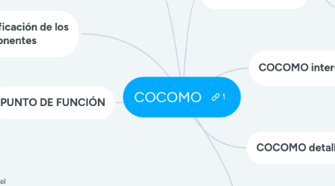 Mind Map: COCOMO