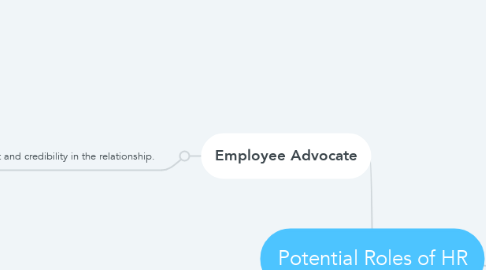 Mind Map: Potential Roles of HR