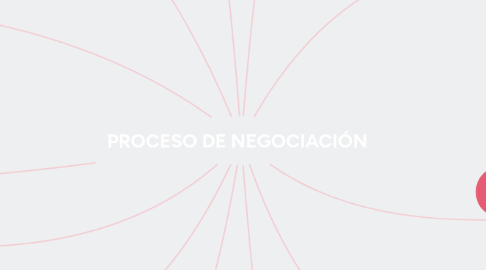 Mind Map: PROCESO DE NEGOCIACIÓN