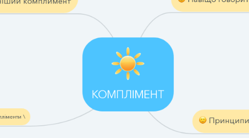 Mind Map: КОМПЛІМЕНТ