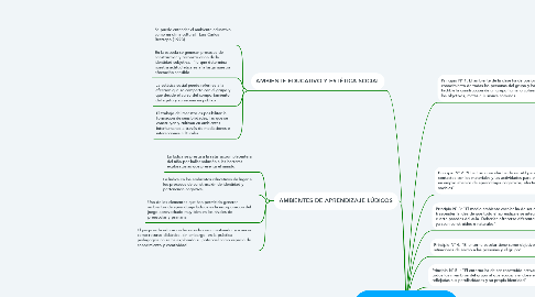 Mind Map: EL AULA COMO LUGAR DE ENCUENTRO