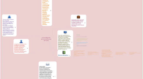 Mind Map: La investigación de la comunicación de masas