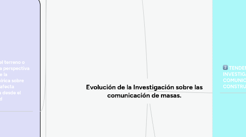 Mind Map: Evolución de la Investigación sobre las comunicación de masas.