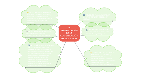Mind Map: LA INVESTIGACIÓN DE LA COMUNICACIÓN DE LAS MASAS