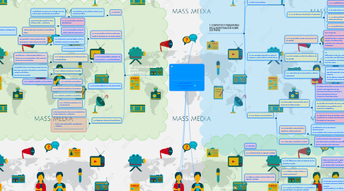 Mind Map: La investigación de la comunicación de masas
