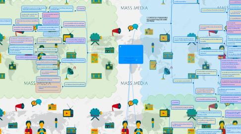 Mind Map: La investigación  de la comunicación  de masas